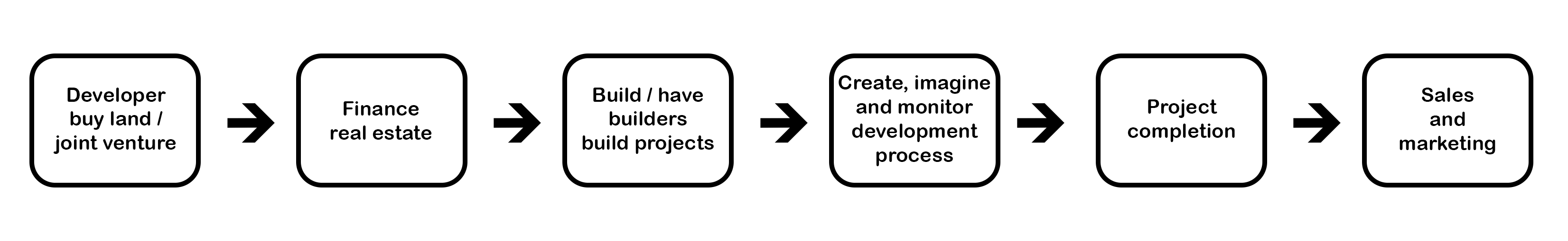 Process
